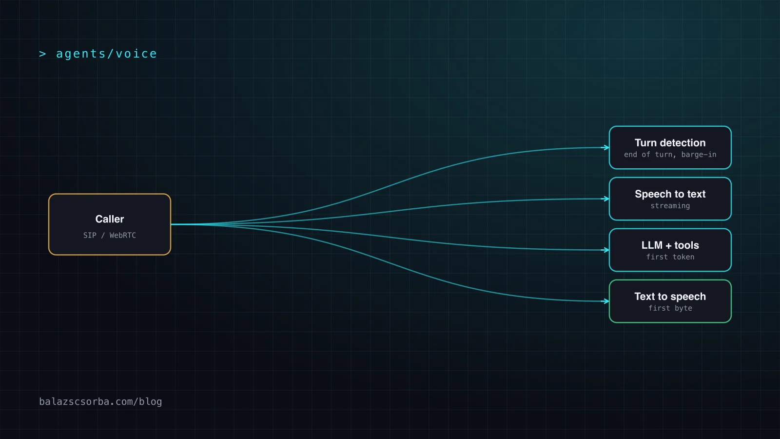 Diagram: a caller reaches a voice agent over SIP or WebRTC, which fans out to turn detection, speech recognition, an LLM with tools and speech synthesis.
