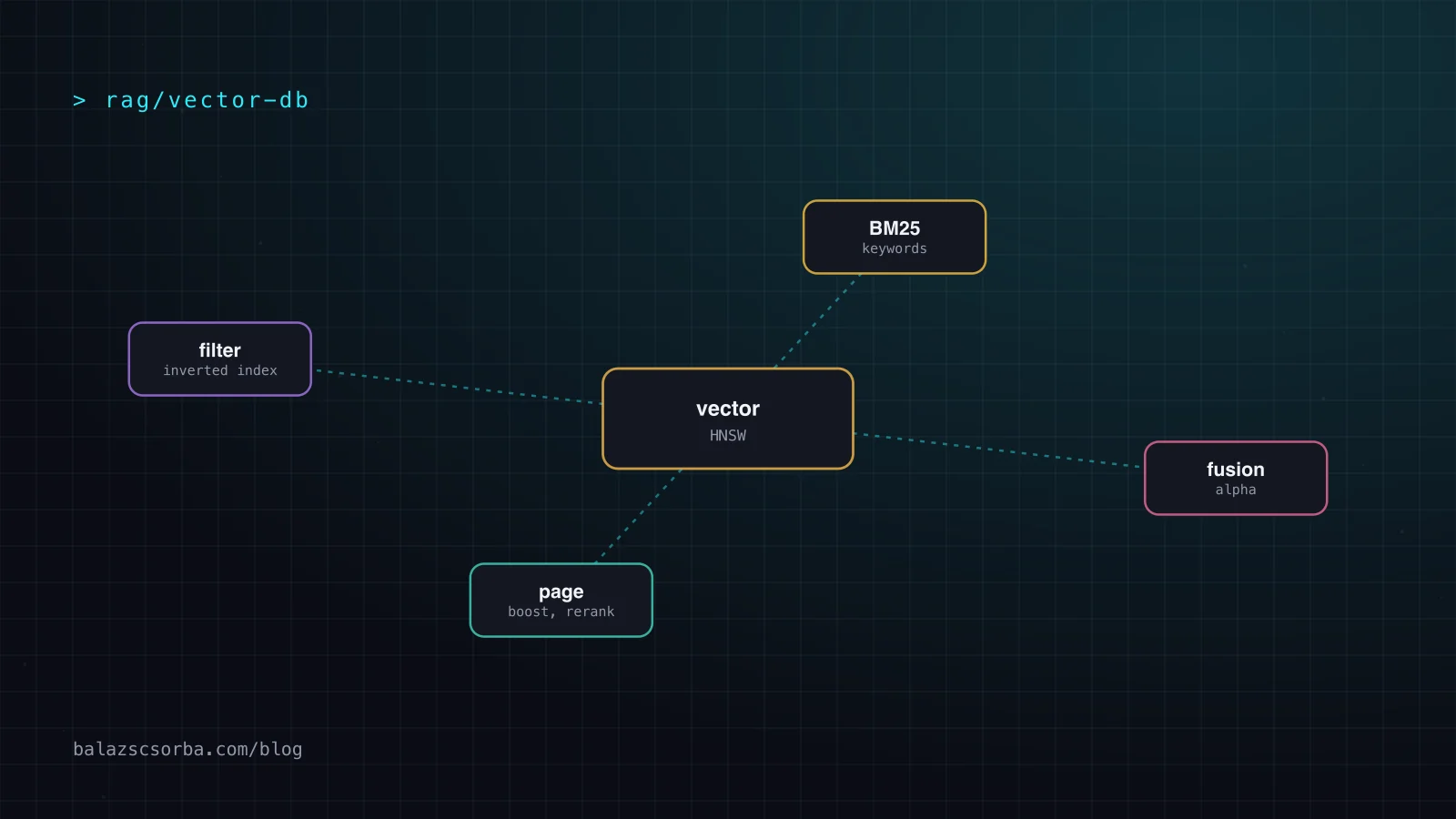 A Weaviate query running through two indexes at once: the inverted index for filters and BM25, the vector index for distance, then fusion, boost and reranking.