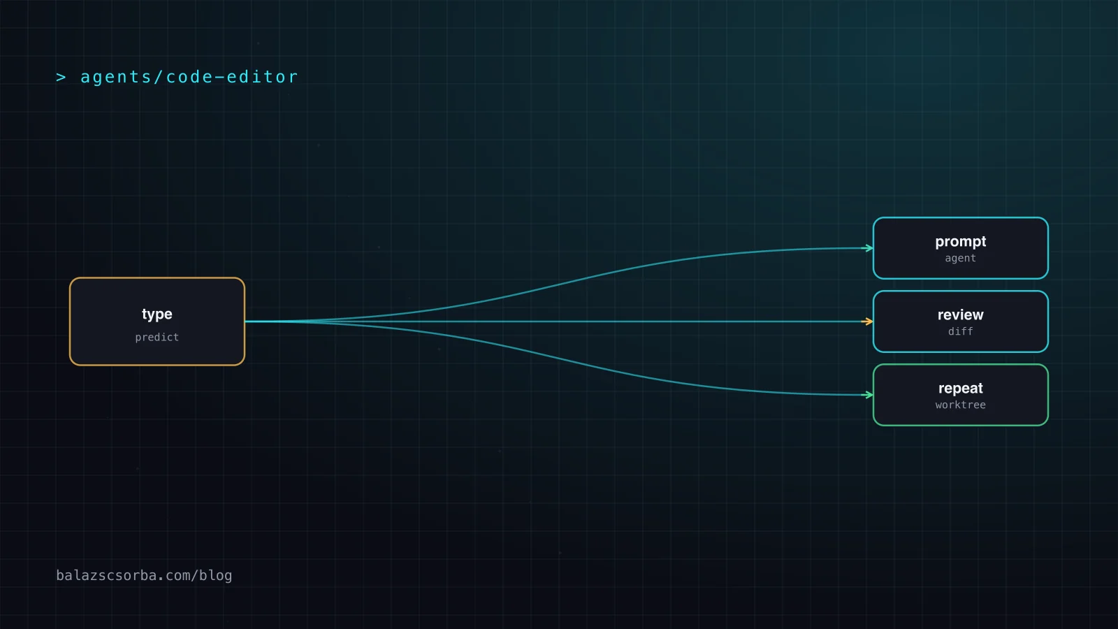 A buffer at the top splits into an inline edit prediction, an agent thread and an external agent over ACP; a band below lists the settings that govern all three.